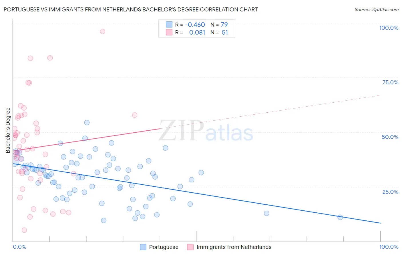 Portuguese vs Immigrants from Netherlands Bachelor's Degree