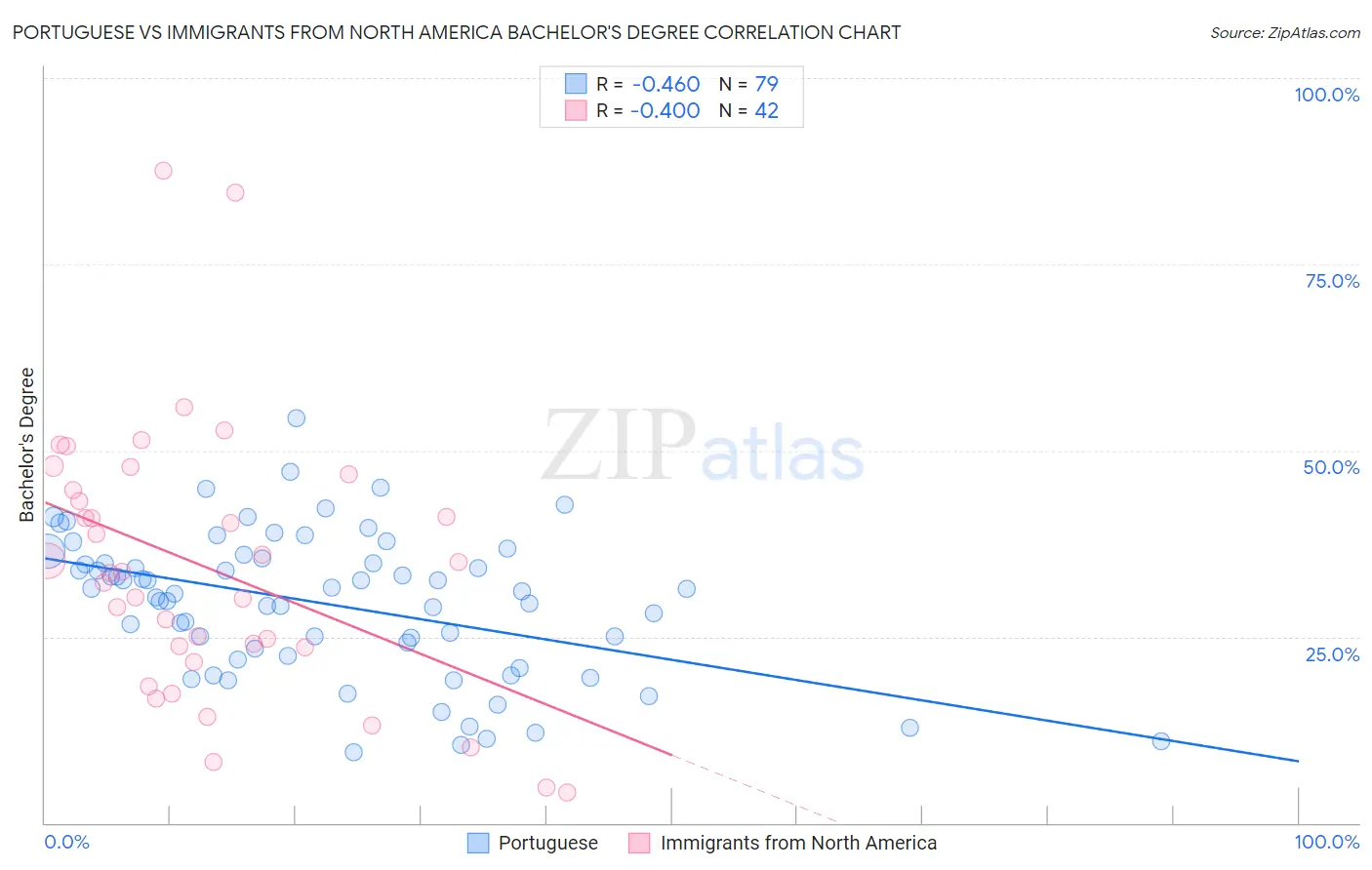 Portuguese vs Immigrants from North America Bachelor's Degree