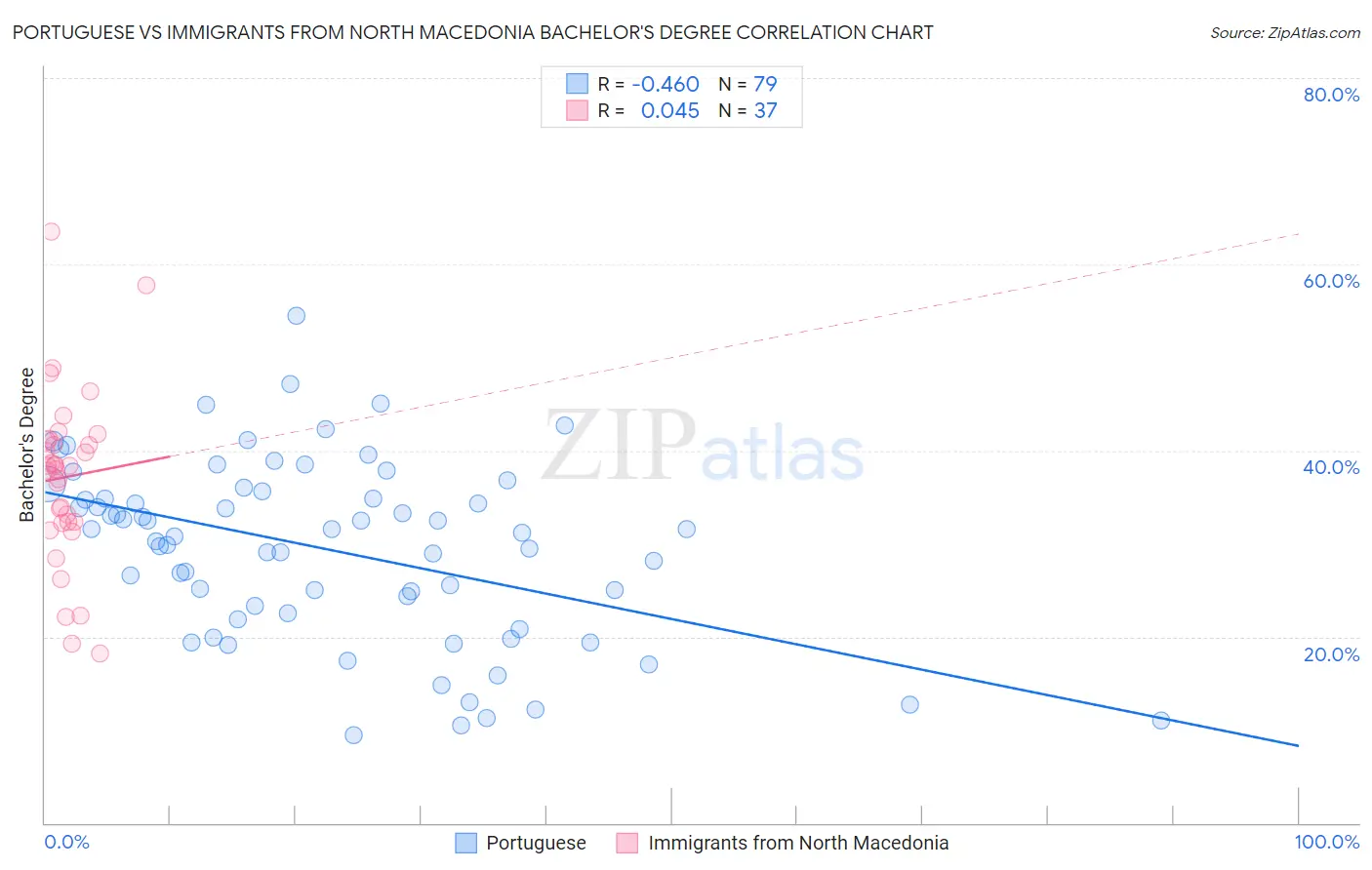 Portuguese vs Immigrants from North Macedonia Bachelor's Degree