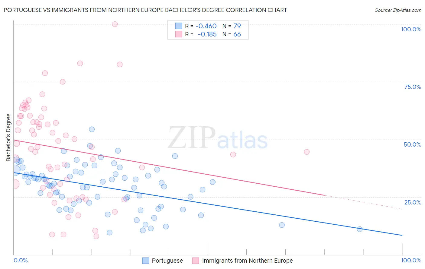 Portuguese vs Immigrants from Northern Europe Bachelor's Degree