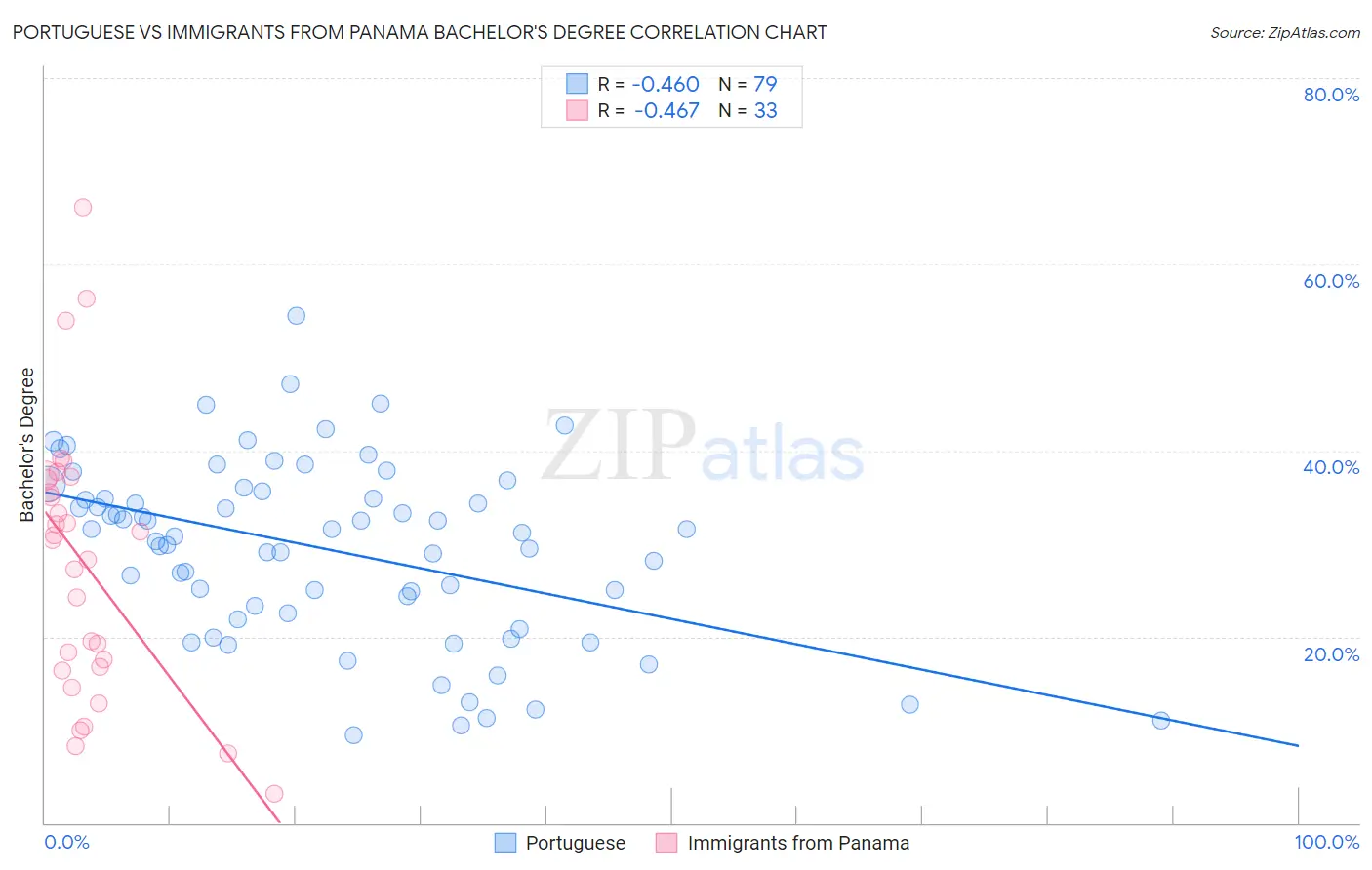 Portuguese vs Immigrants from Panama Bachelor's Degree