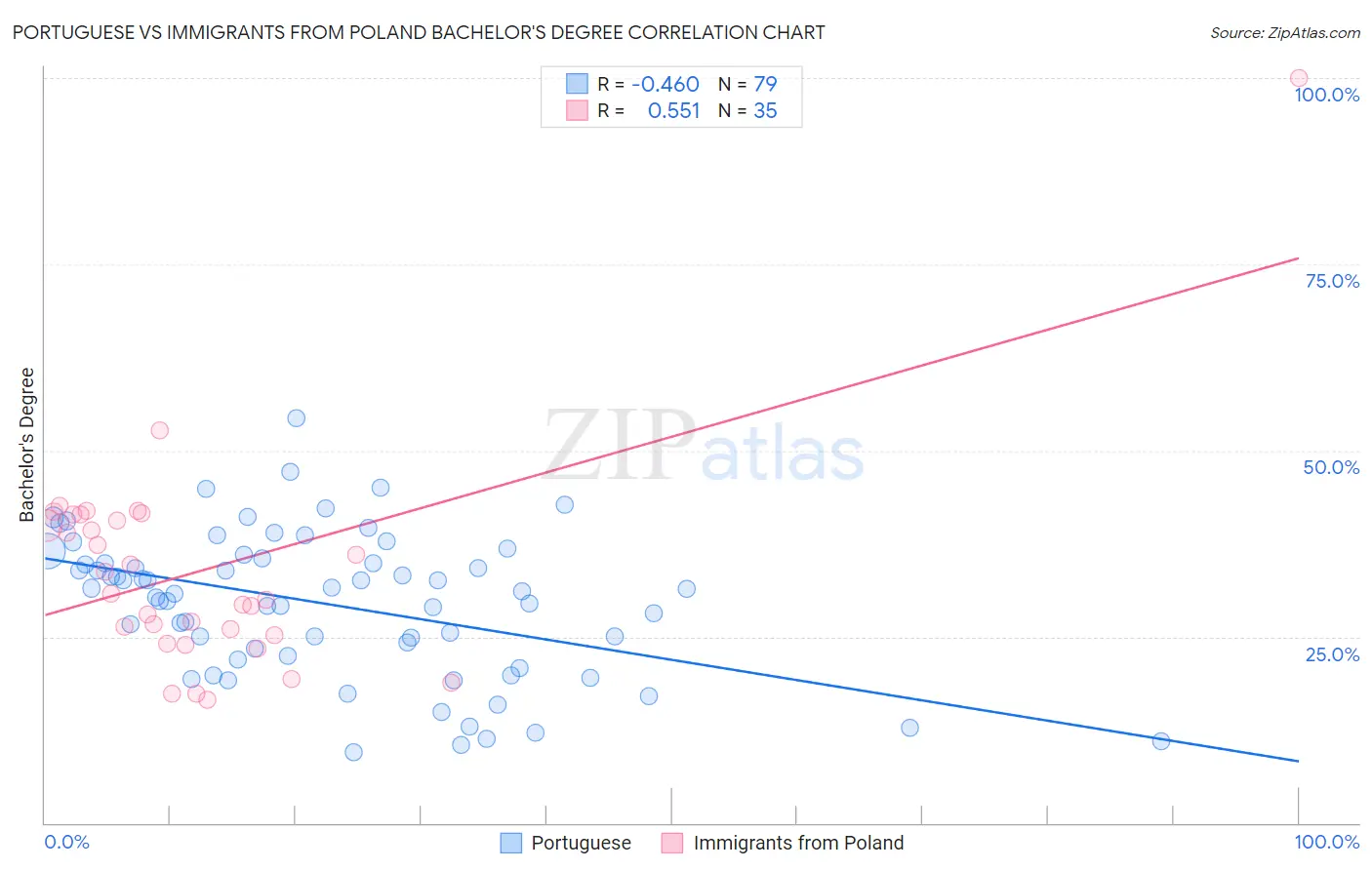 Portuguese vs Immigrants from Poland Bachelor's Degree