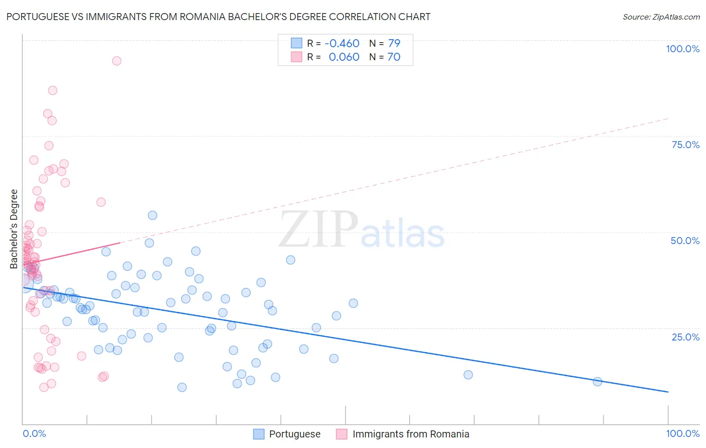 Portuguese vs Immigrants from Romania Bachelor's Degree