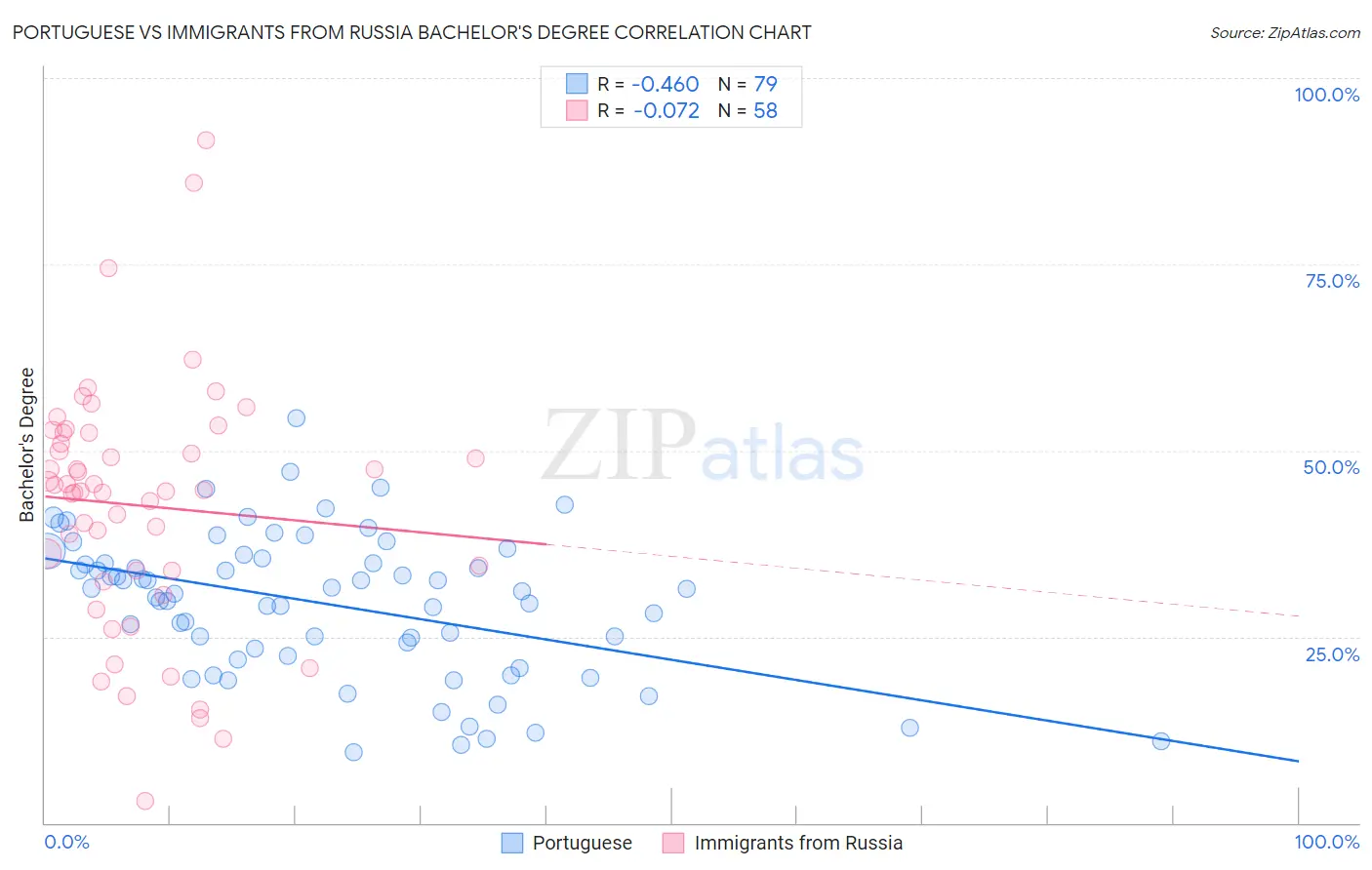 Portuguese vs Immigrants from Russia Bachelor's Degree