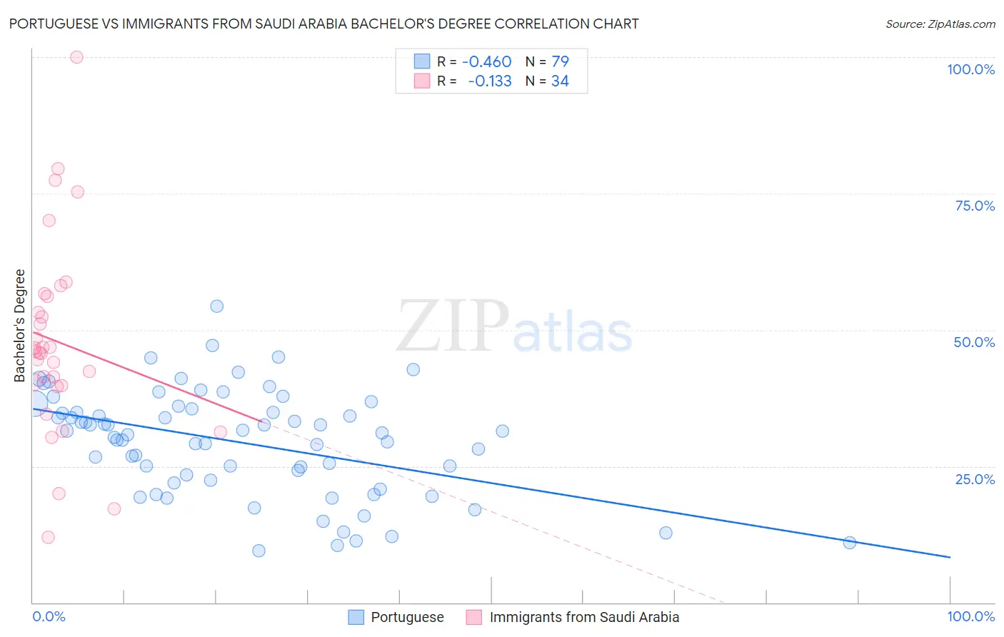 Portuguese vs Immigrants from Saudi Arabia Bachelor's Degree