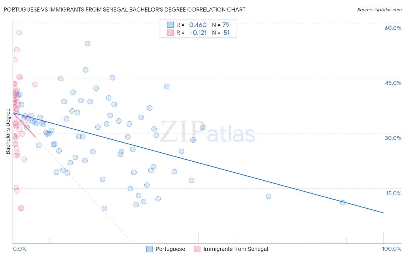 Portuguese vs Immigrants from Senegal Bachelor's Degree