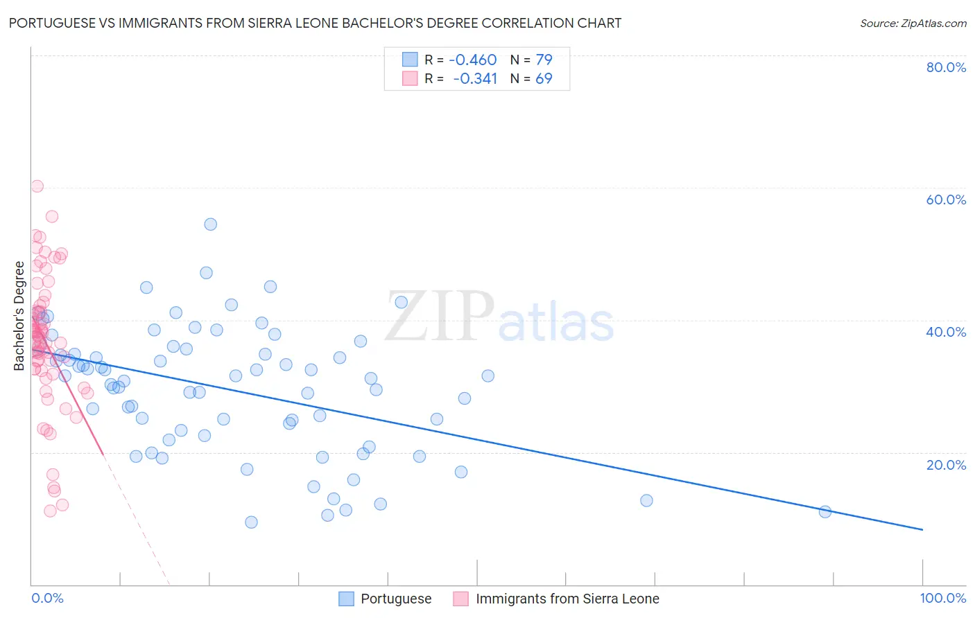Portuguese vs Immigrants from Sierra Leone Bachelor's Degree