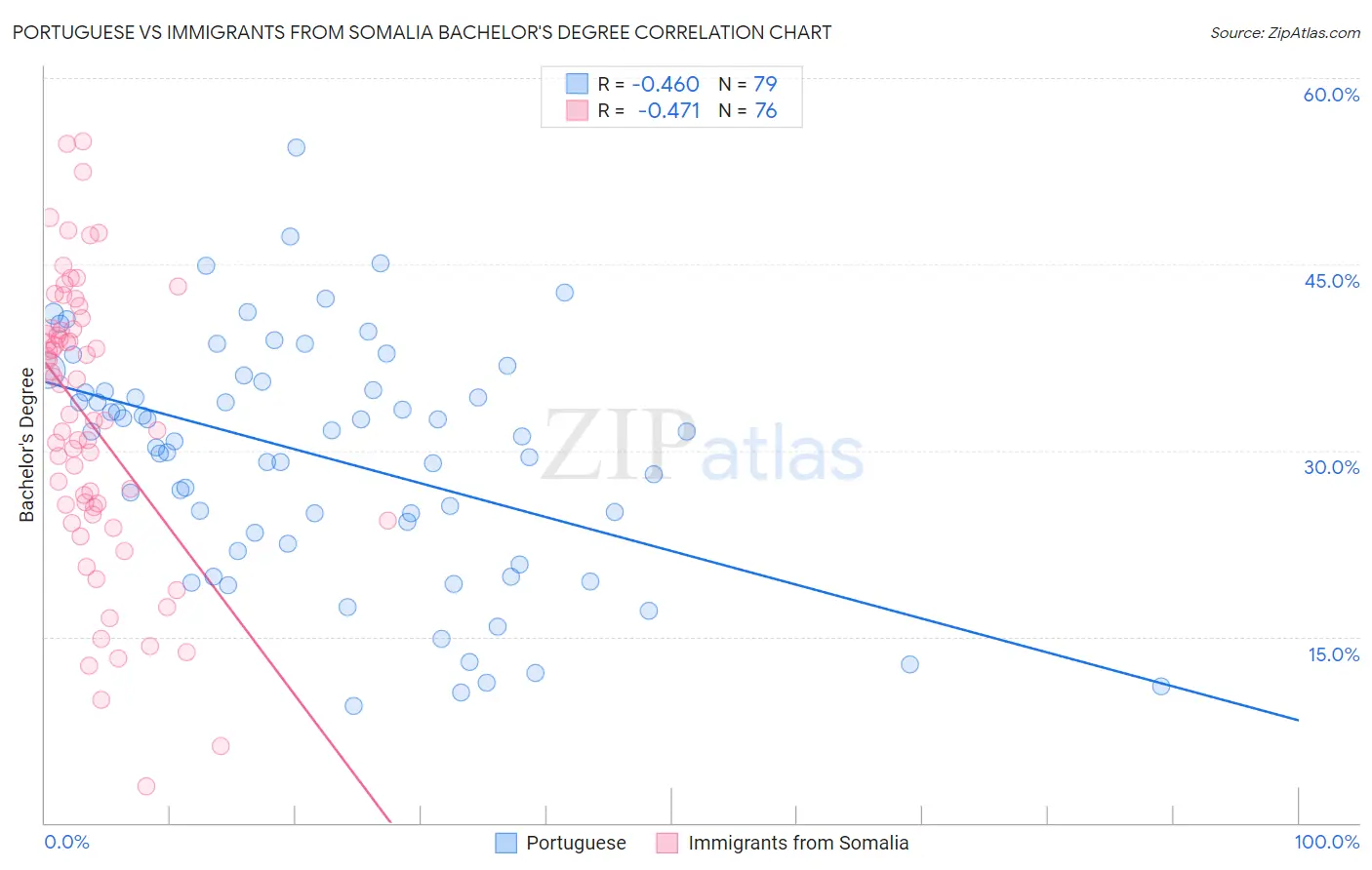 Portuguese vs Immigrants from Somalia Bachelor's Degree