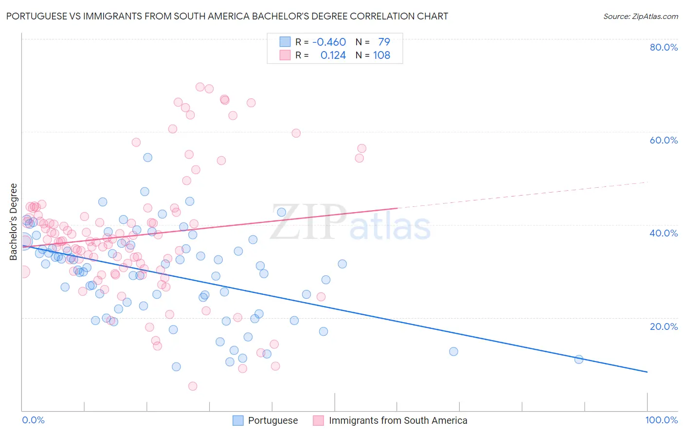 Portuguese vs Immigrants from South America Bachelor's Degree