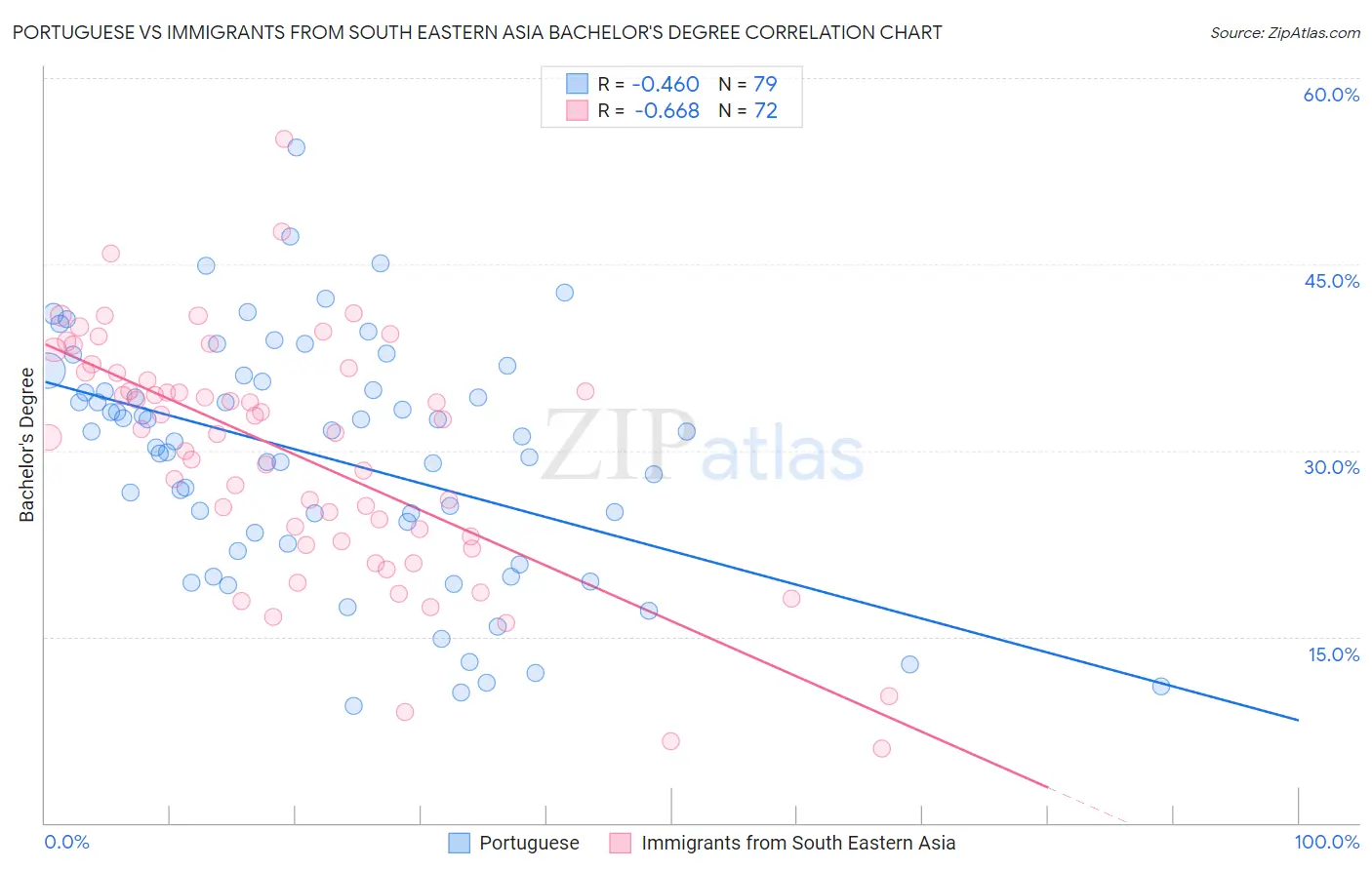 Portuguese vs Immigrants from South Eastern Asia Bachelor's Degree