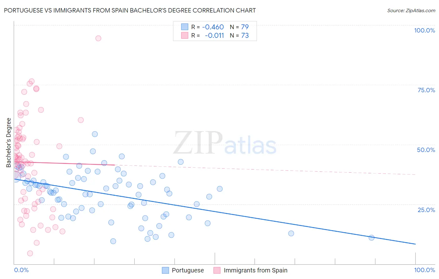 Portuguese vs Immigrants from Spain Bachelor's Degree
