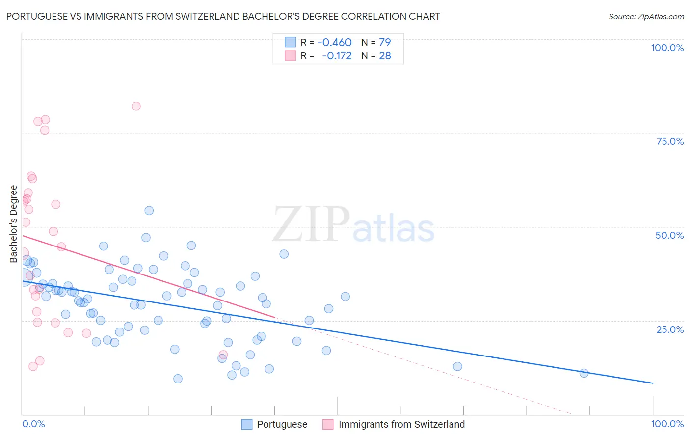 Portuguese vs Immigrants from Switzerland Bachelor's Degree
