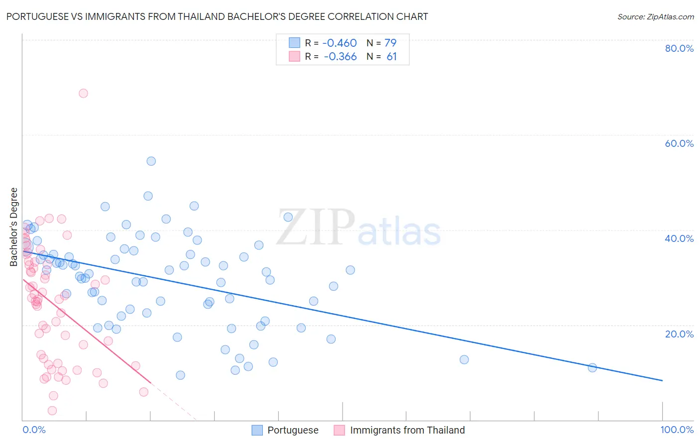 Portuguese vs Immigrants from Thailand Bachelor's Degree