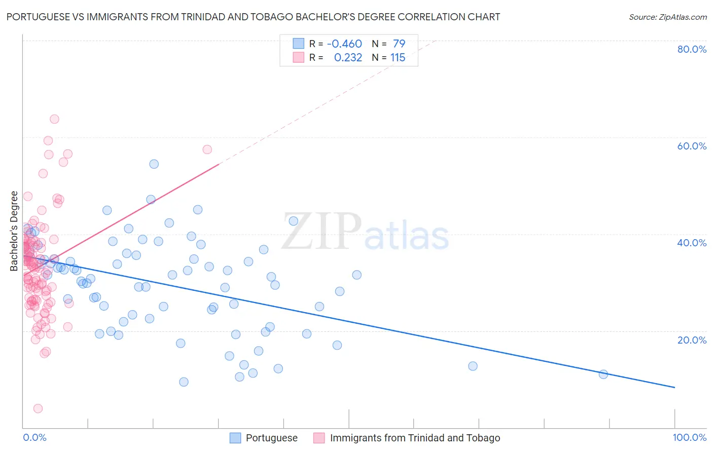 Portuguese vs Immigrants from Trinidad and Tobago Bachelor's Degree