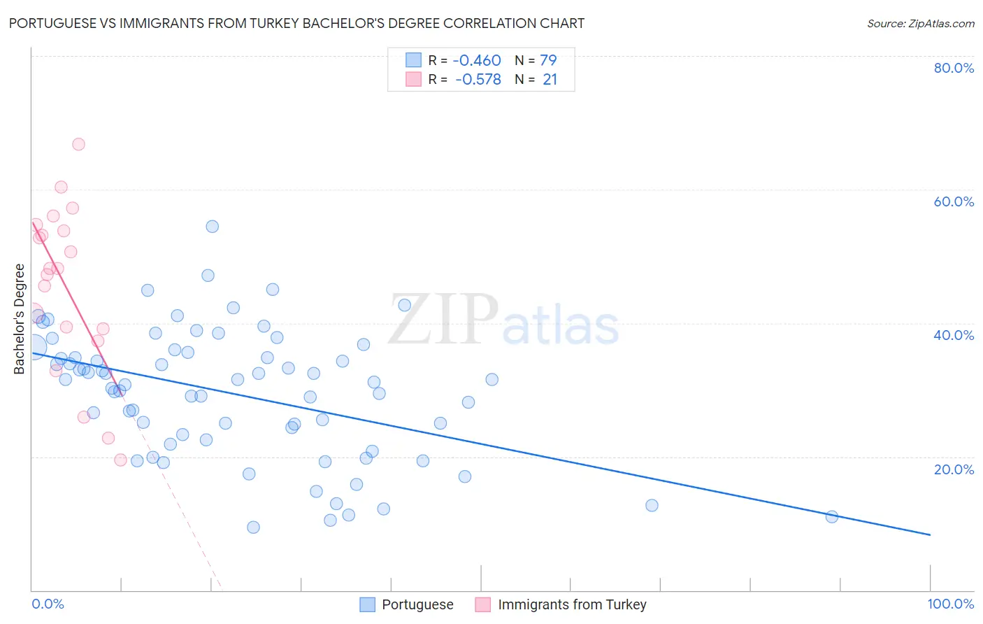 Portuguese vs Immigrants from Turkey Bachelor's Degree