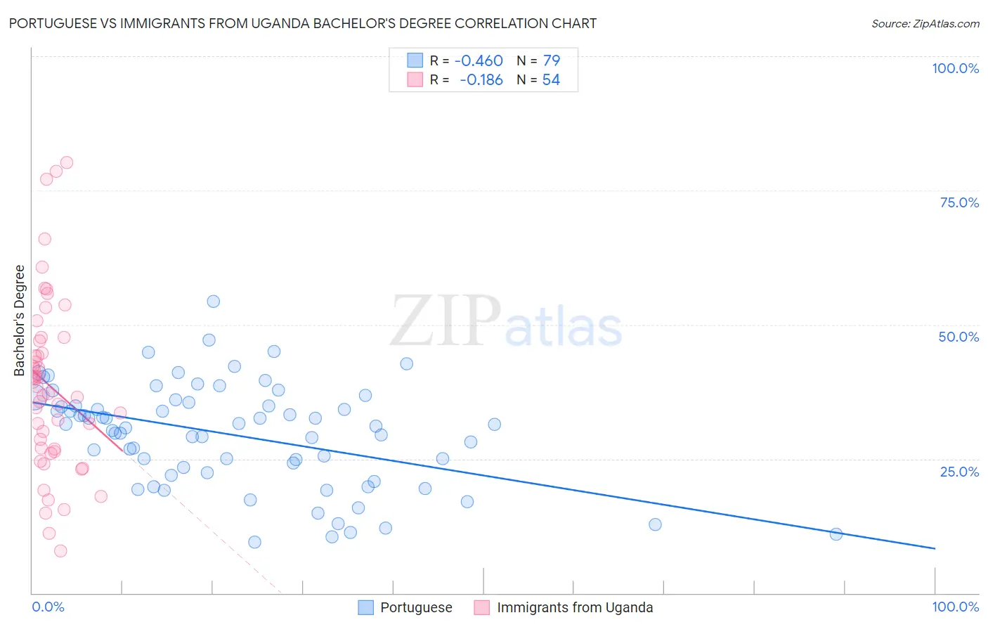 Portuguese vs Immigrants from Uganda Bachelor's Degree