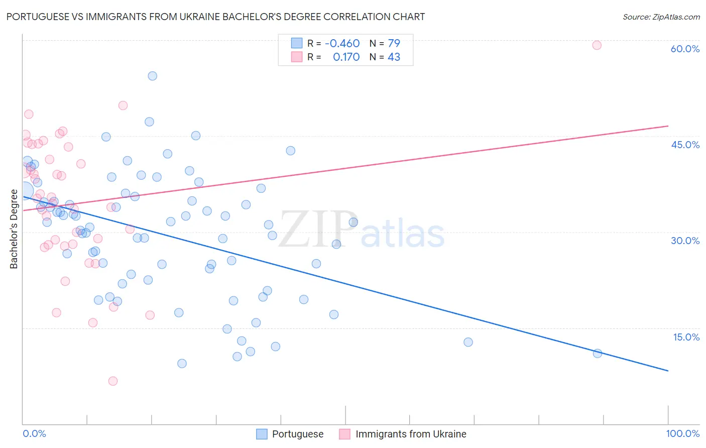 Portuguese vs Immigrants from Ukraine Bachelor's Degree