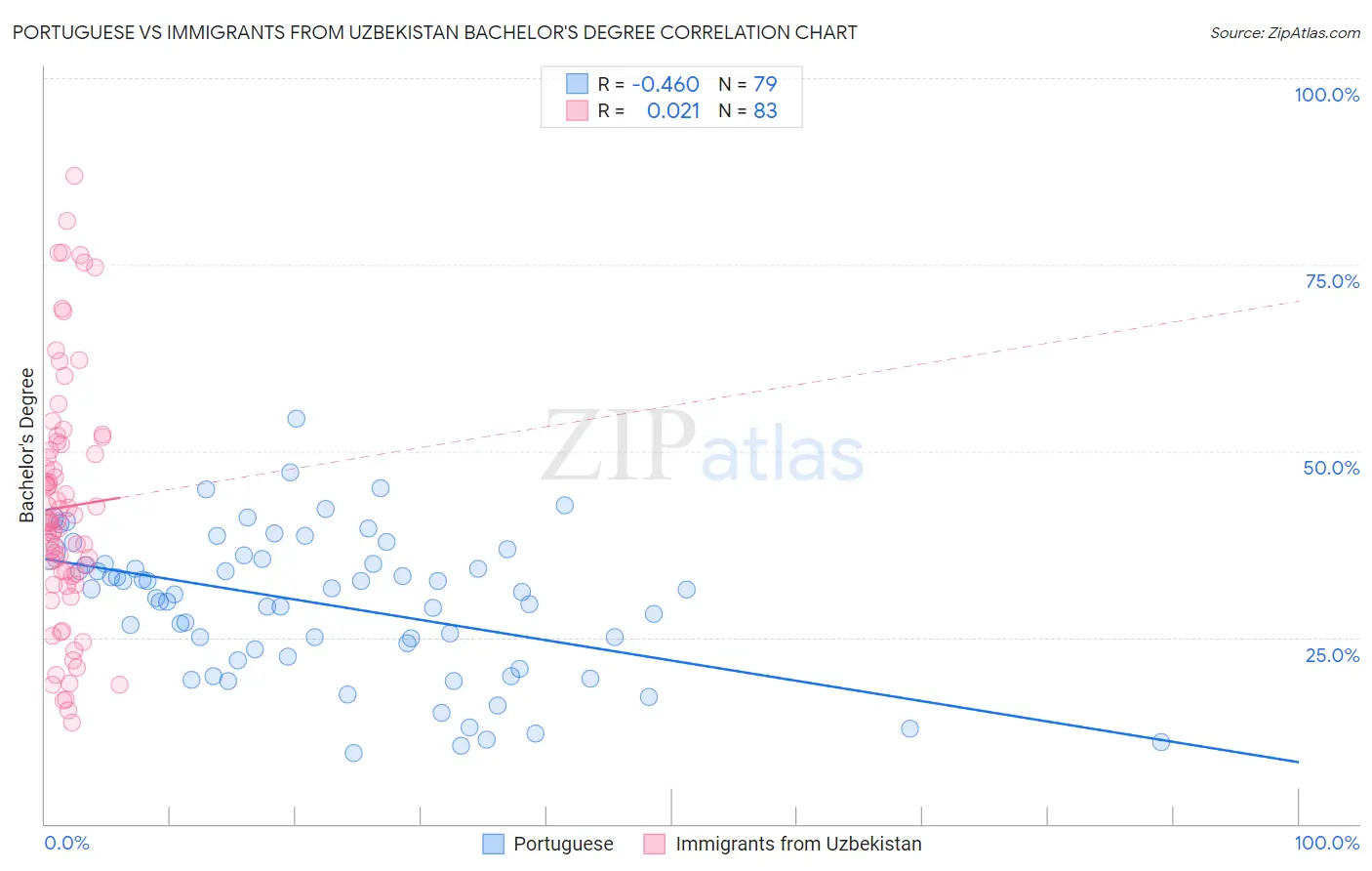 Portuguese vs Immigrants from Uzbekistan Bachelor's Degree