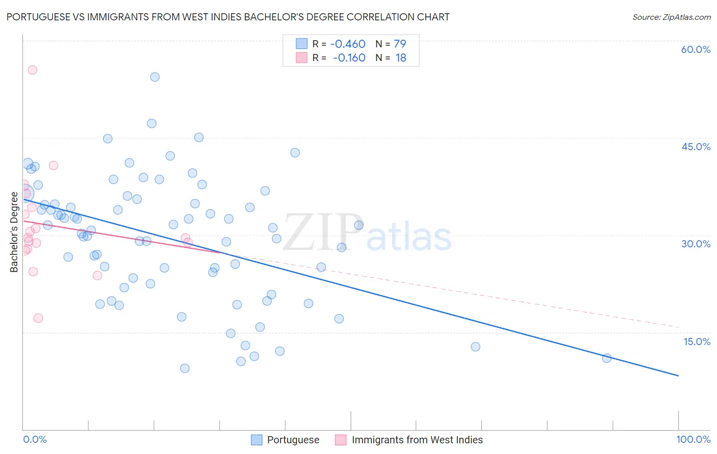 Portuguese vs Immigrants from West Indies Bachelor's Degree