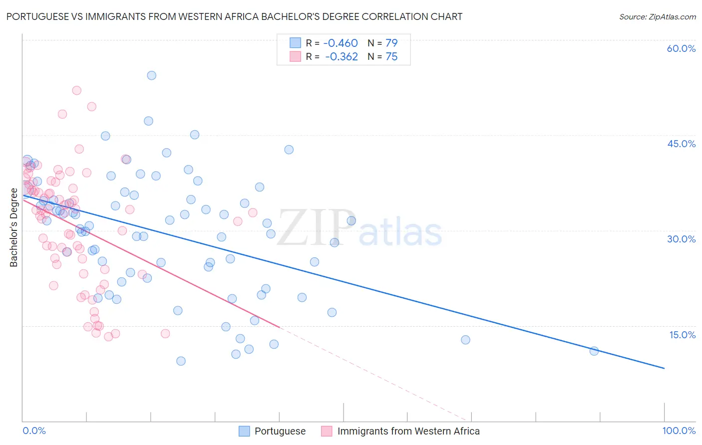Portuguese vs Immigrants from Western Africa Bachelor's Degree