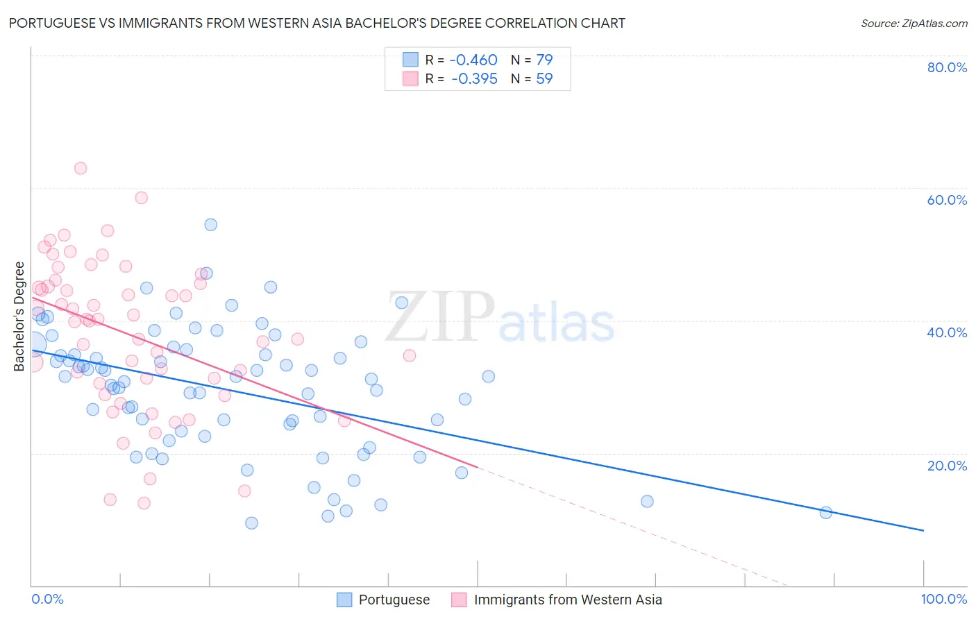 Portuguese vs Immigrants from Western Asia Bachelor's Degree