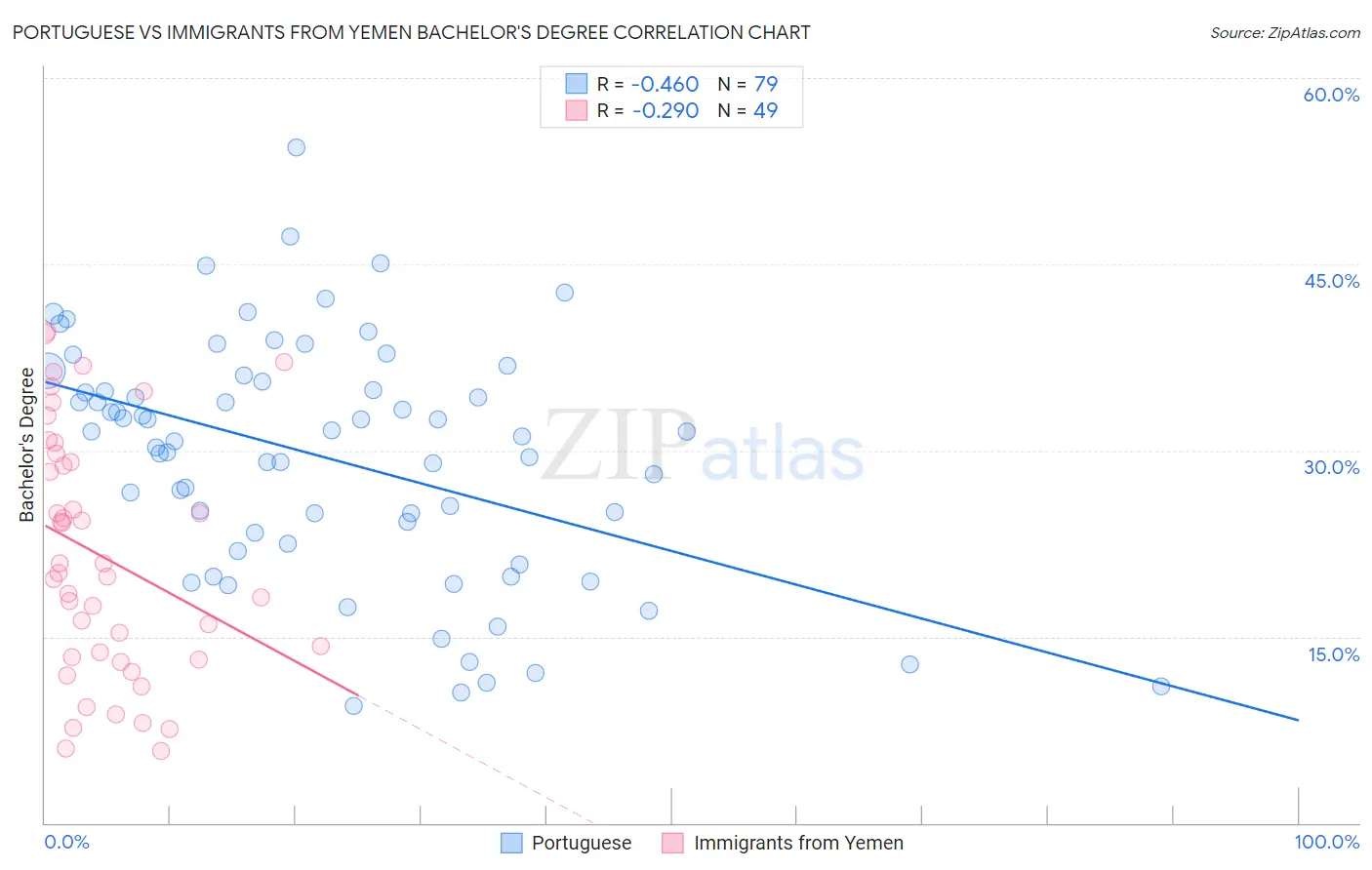 Portuguese vs Immigrants from Yemen Bachelor's Degree