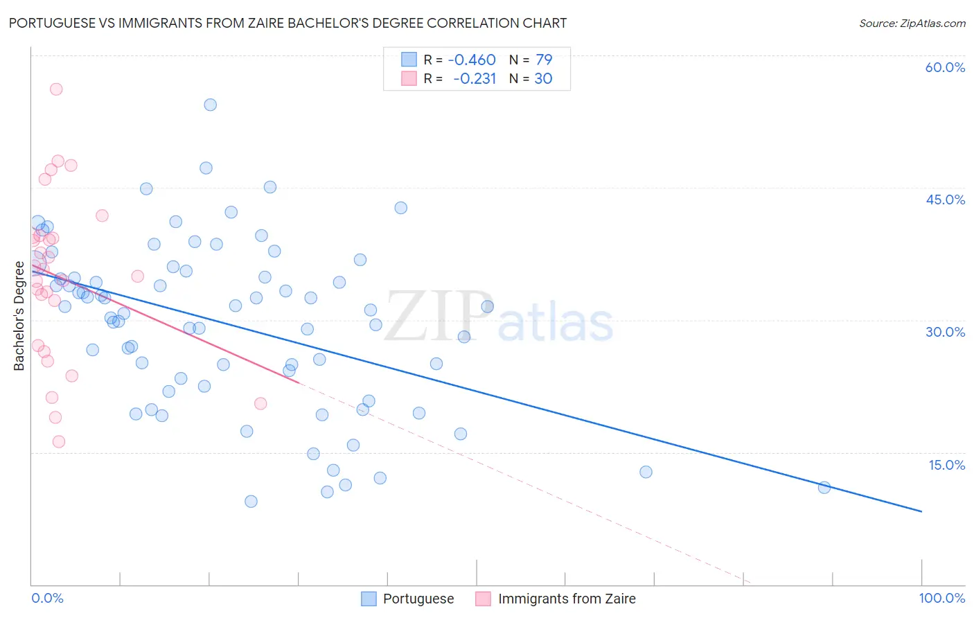Portuguese vs Immigrants from Zaire Bachelor's Degree