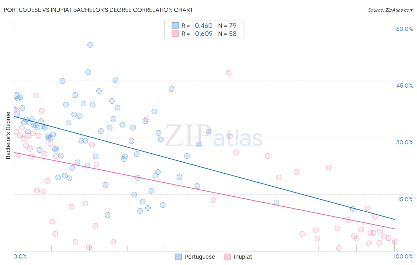 Portuguese vs Inupiat Bachelor's Degree