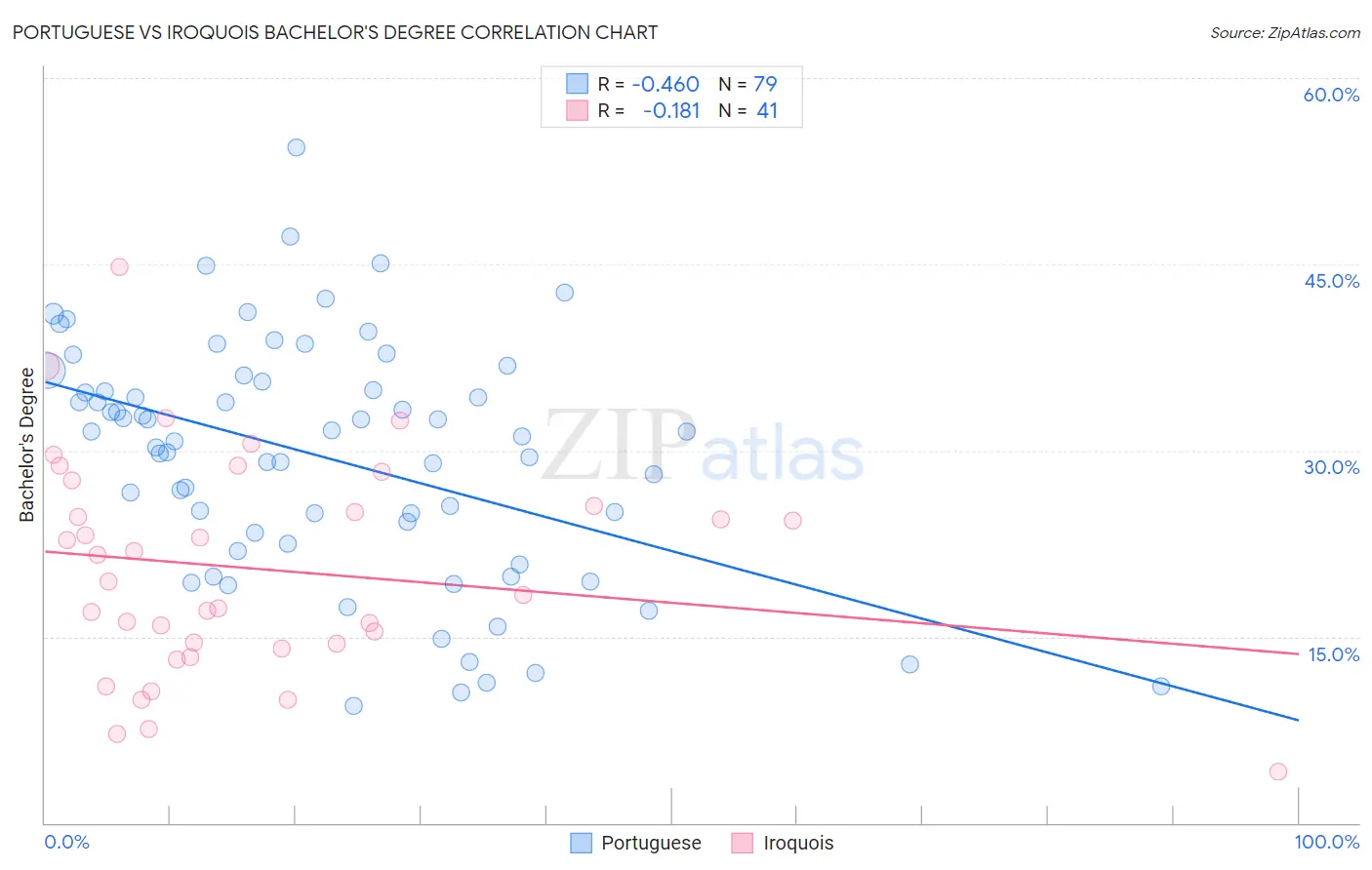Portuguese vs Iroquois Bachelor's Degree