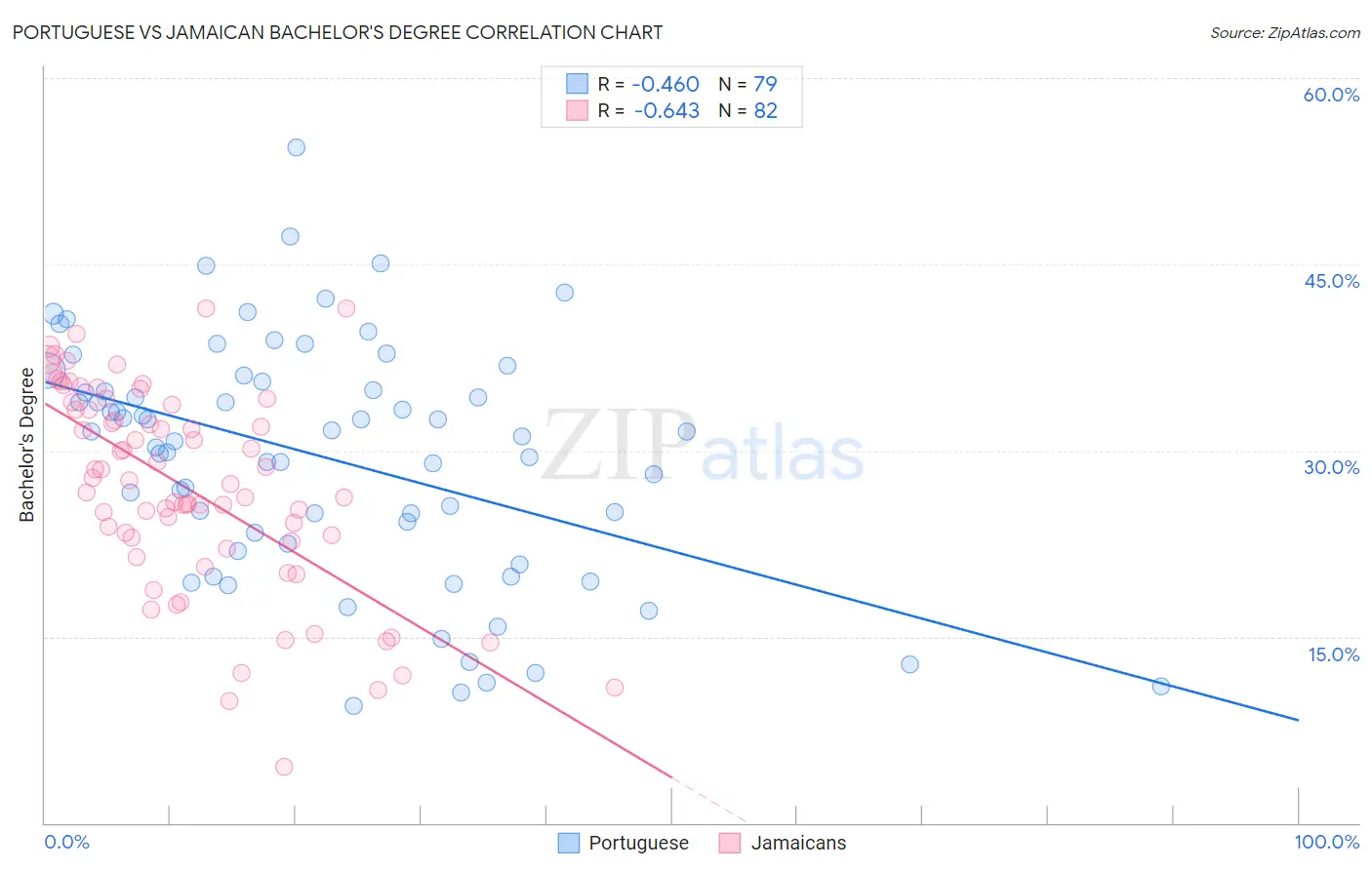 Portuguese vs Jamaican Bachelor's Degree