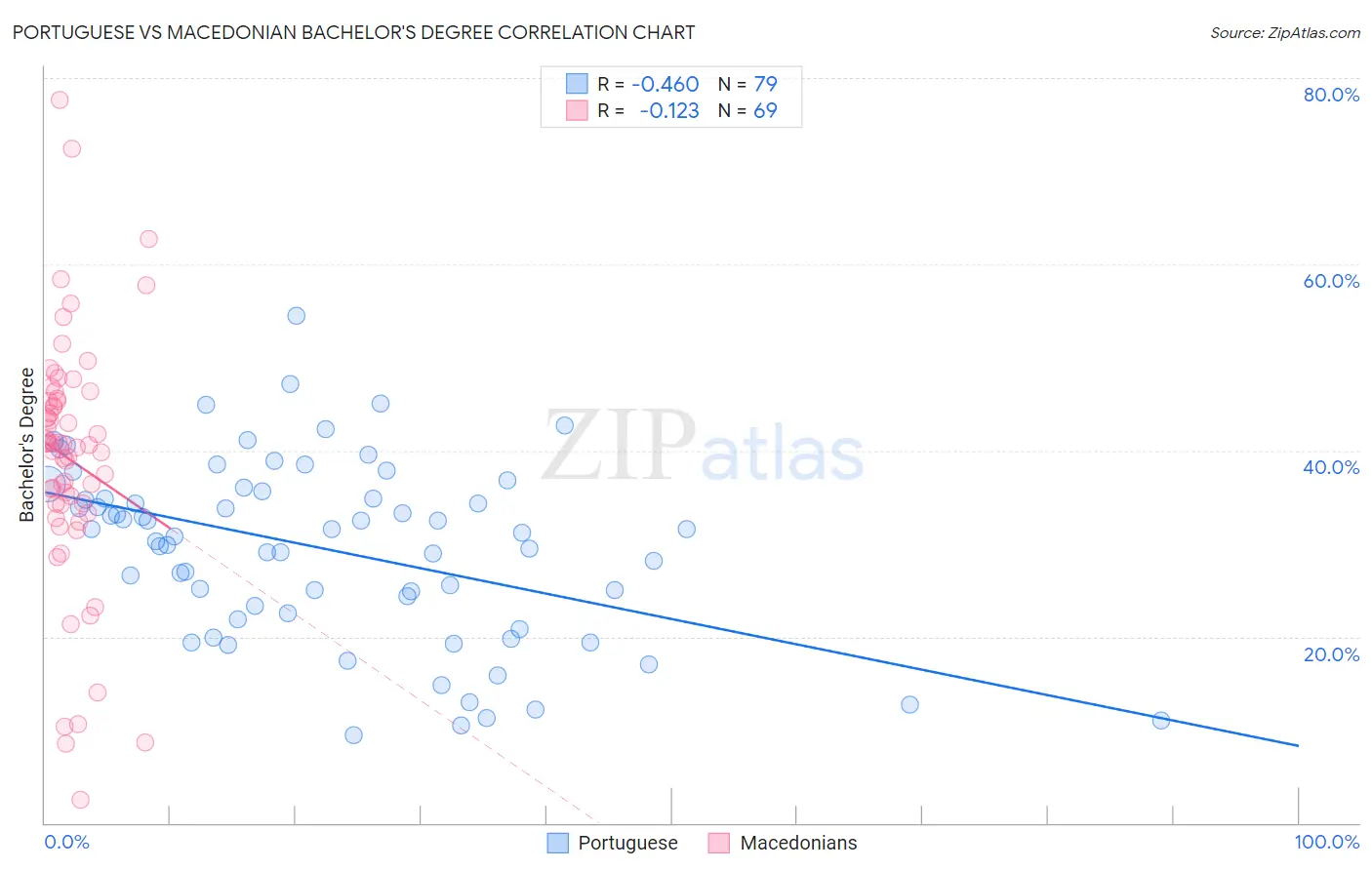 Portuguese vs Macedonian Bachelor's Degree