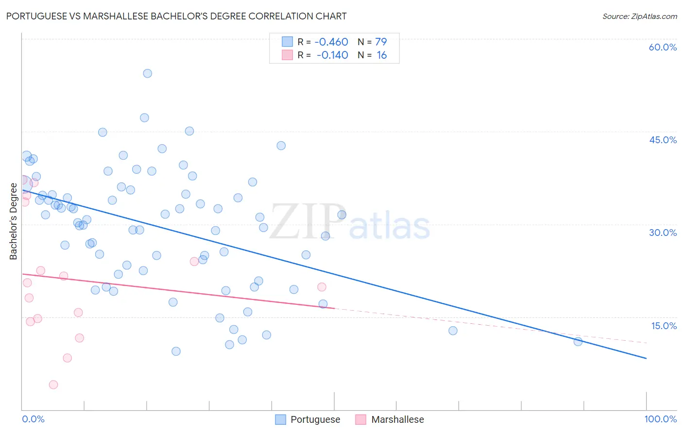 Portuguese vs Marshallese Bachelor's Degree