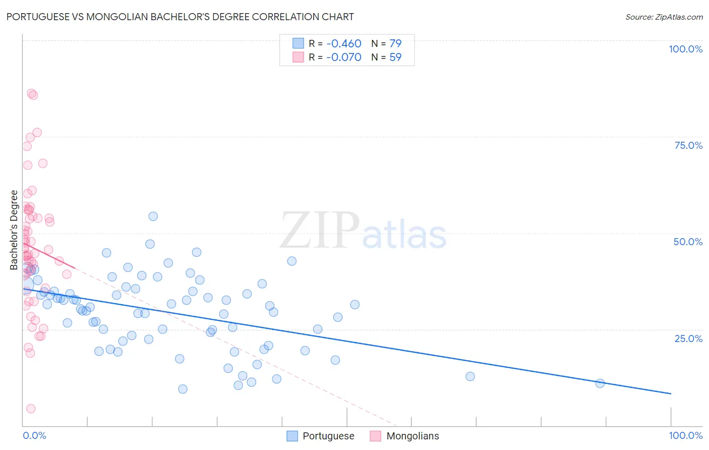 Portuguese vs Mongolian Bachelor's Degree