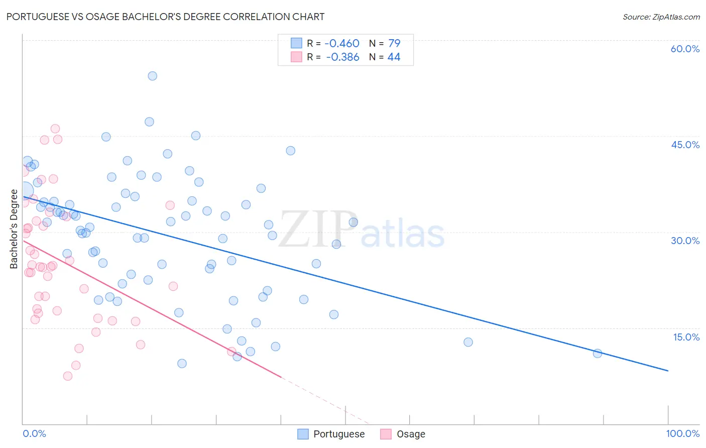 Portuguese vs Osage Bachelor's Degree