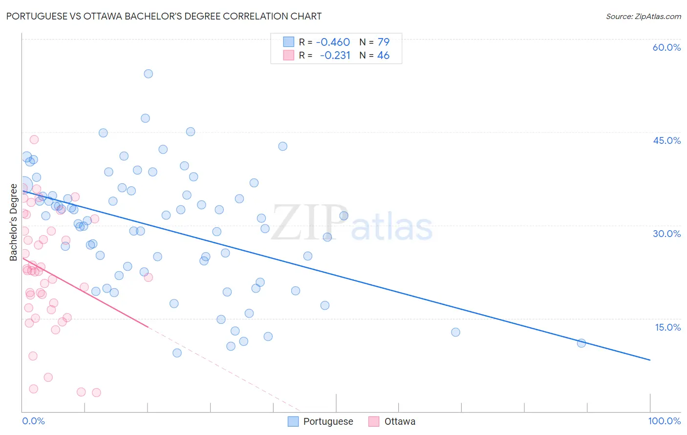 Portuguese vs Ottawa Bachelor's Degree