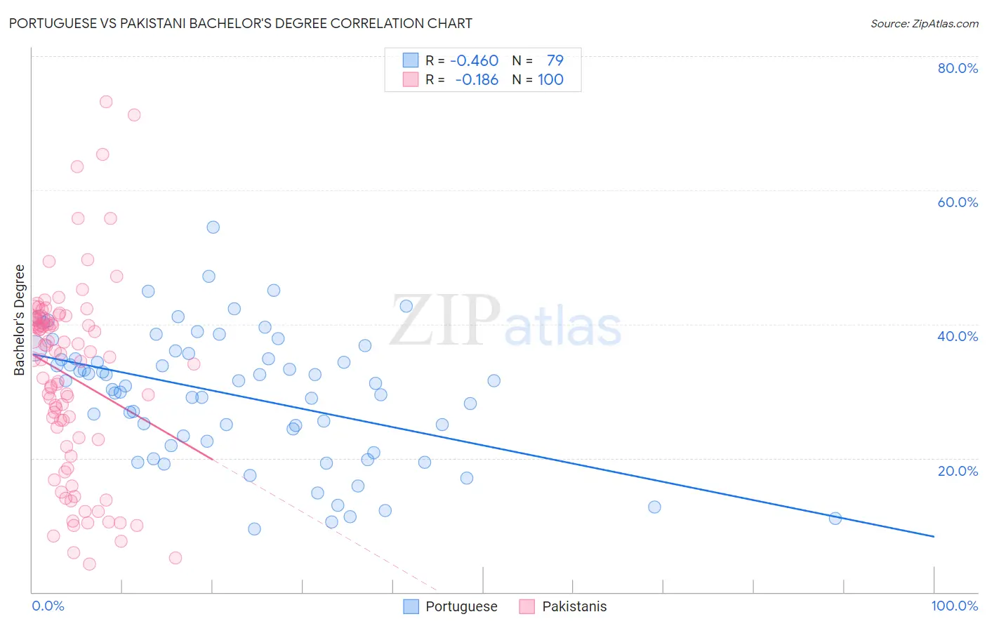 Portuguese vs Pakistani Bachelor's Degree