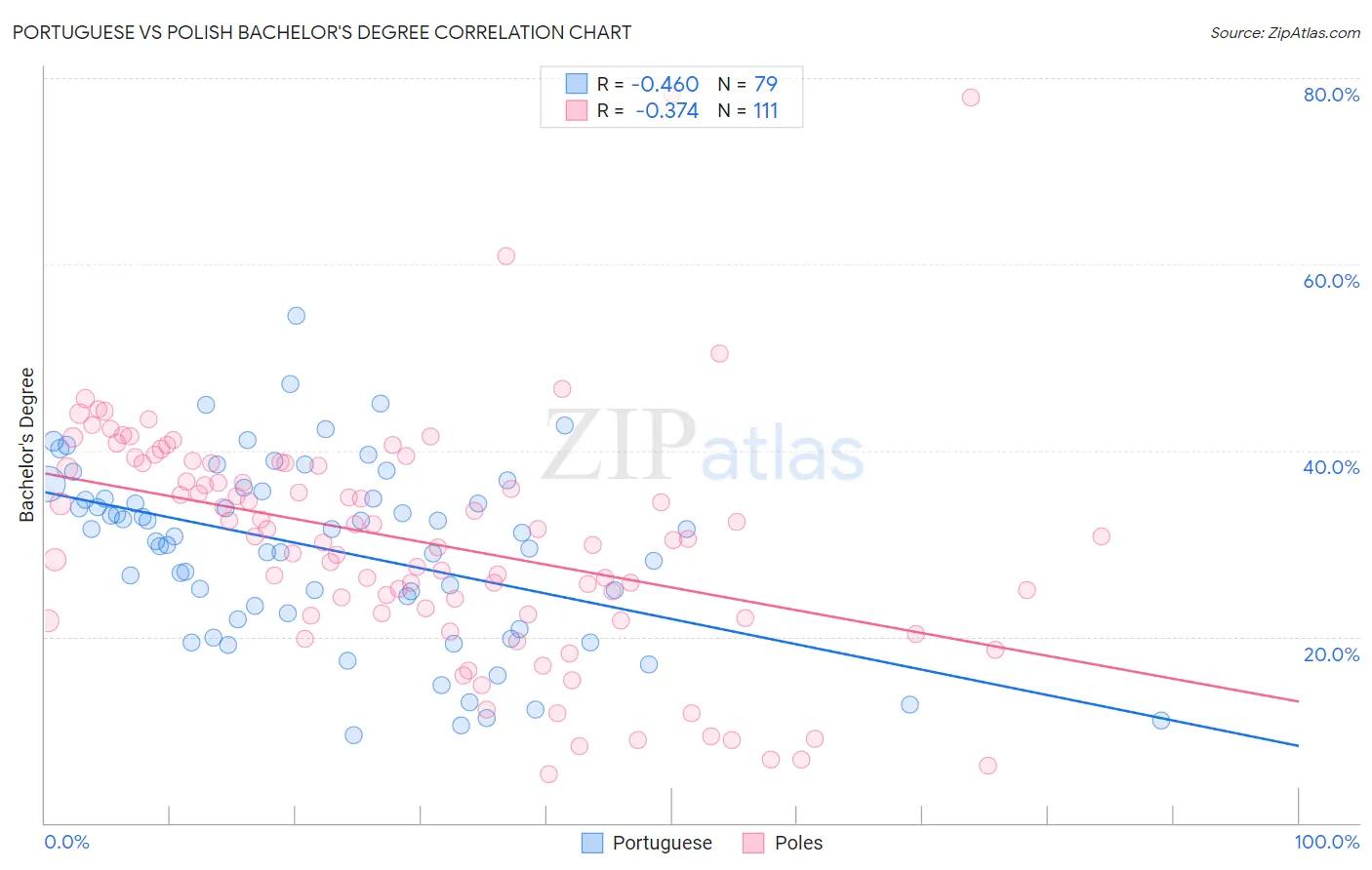 Portuguese vs Polish Bachelor's Degree