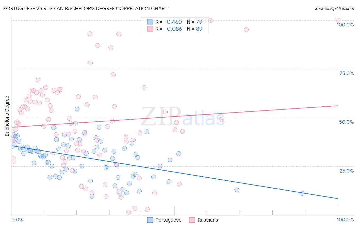 Portuguese vs Russian Bachelor's Degree