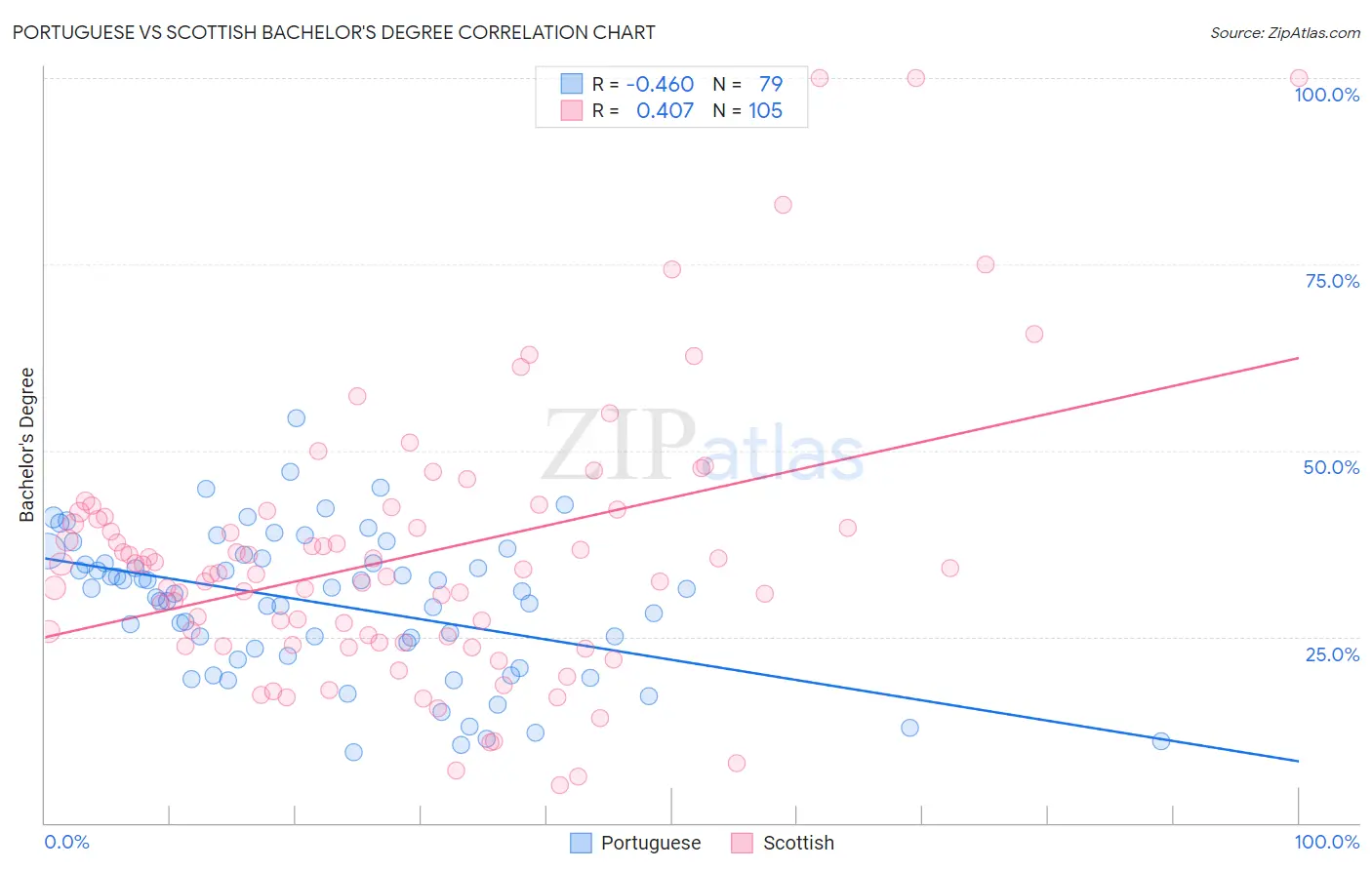 Portuguese vs Scottish Bachelor's Degree