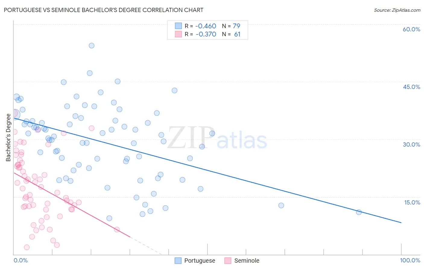 Portuguese vs Seminole Bachelor's Degree