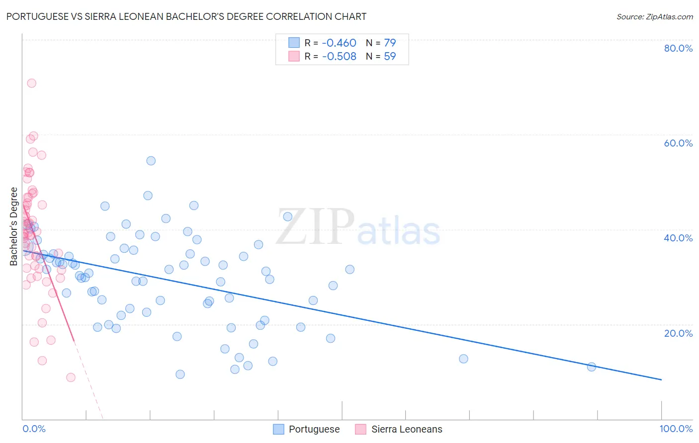 Portuguese vs Sierra Leonean Bachelor's Degree