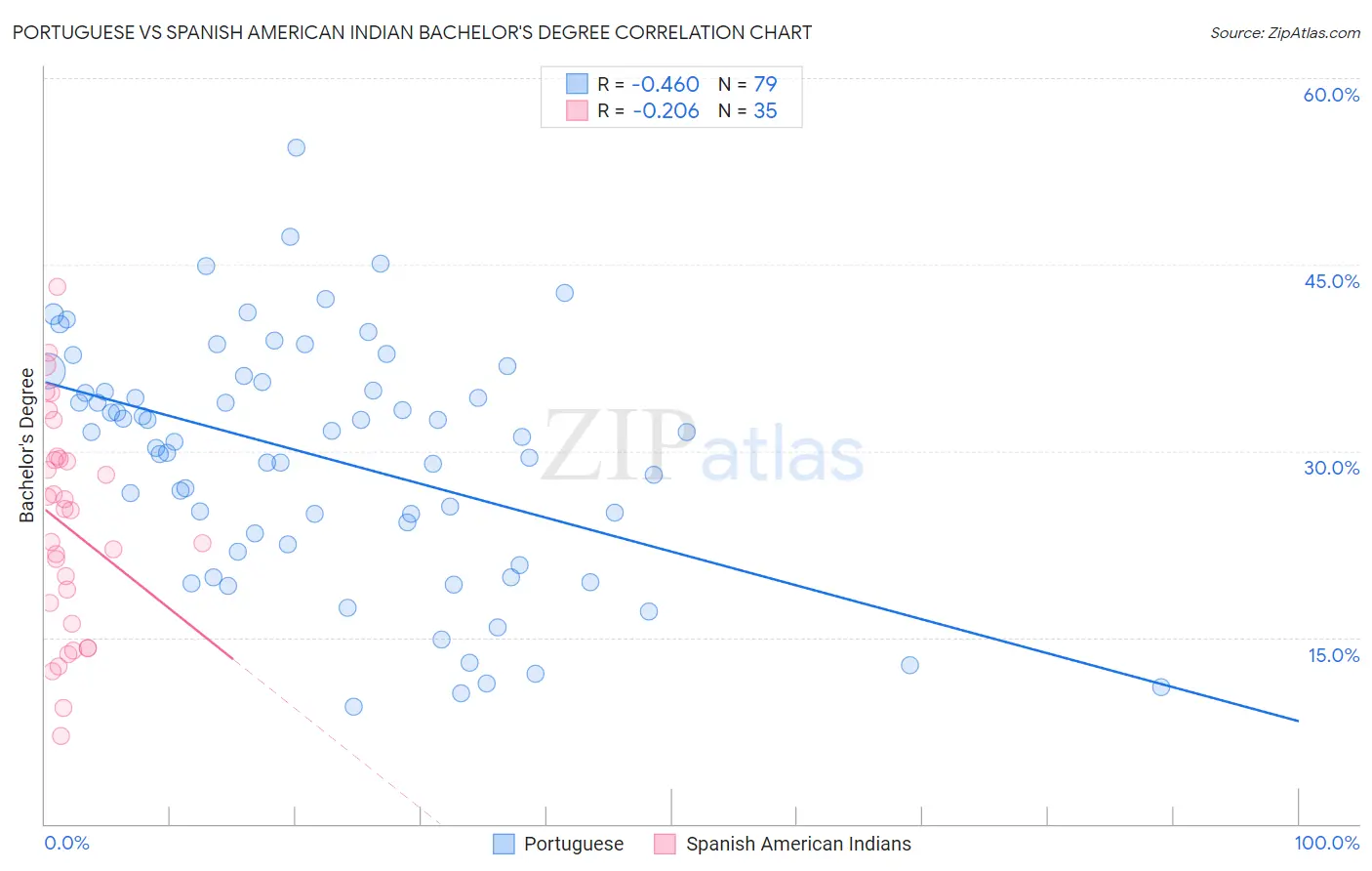 Portuguese vs Spanish American Indian Bachelor's Degree