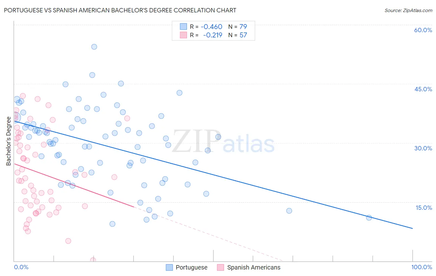 Portuguese vs Spanish American Bachelor's Degree