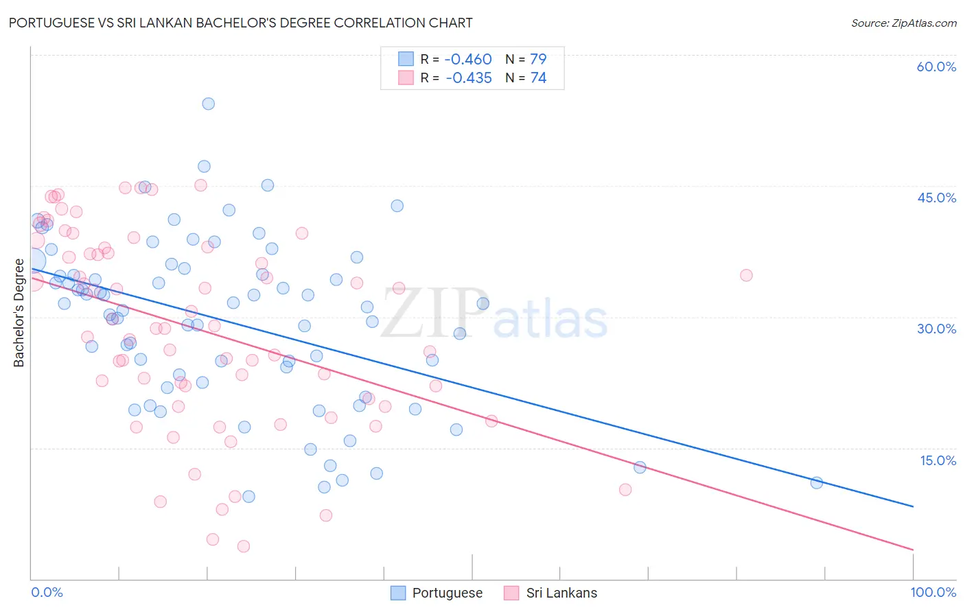 Portuguese vs Sri Lankan Bachelor's Degree