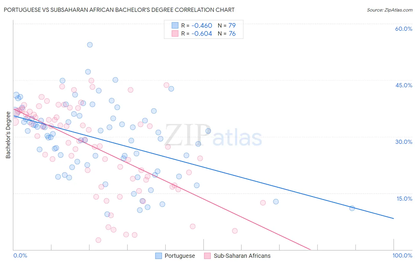 Portuguese vs Subsaharan African Bachelor's Degree