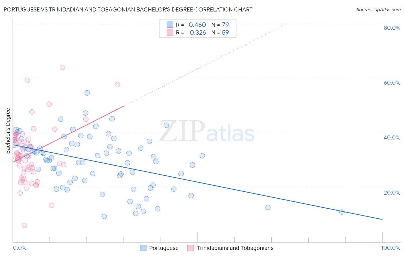 Portuguese vs Trinidadian and Tobagonian Bachelor's Degree