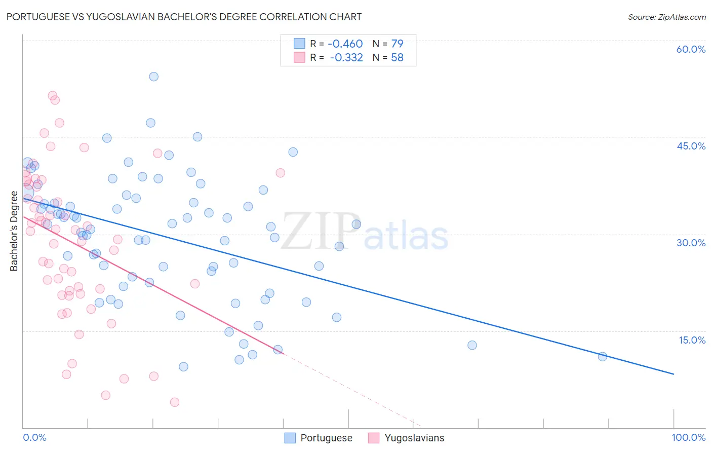 Portuguese vs Yugoslavian Bachelor's Degree
