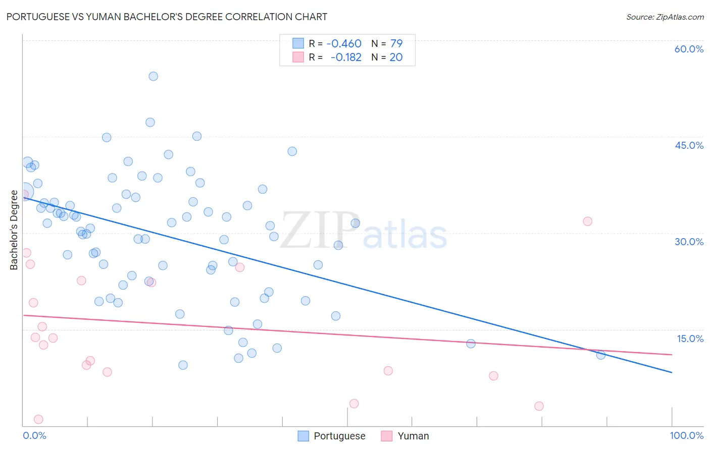 Portuguese vs Yuman Bachelor's Degree