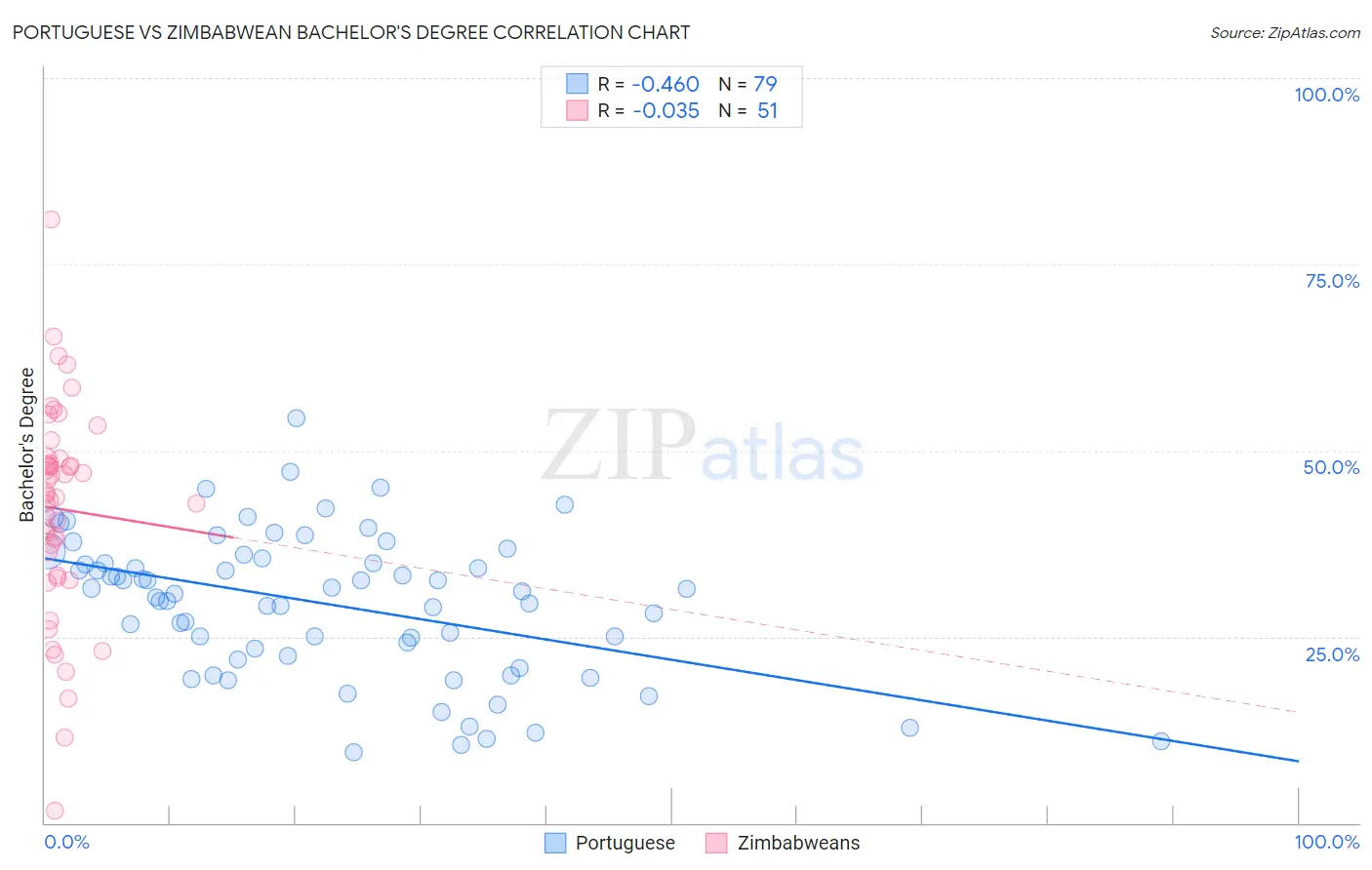 Portuguese vs Zimbabwean Bachelor's Degree