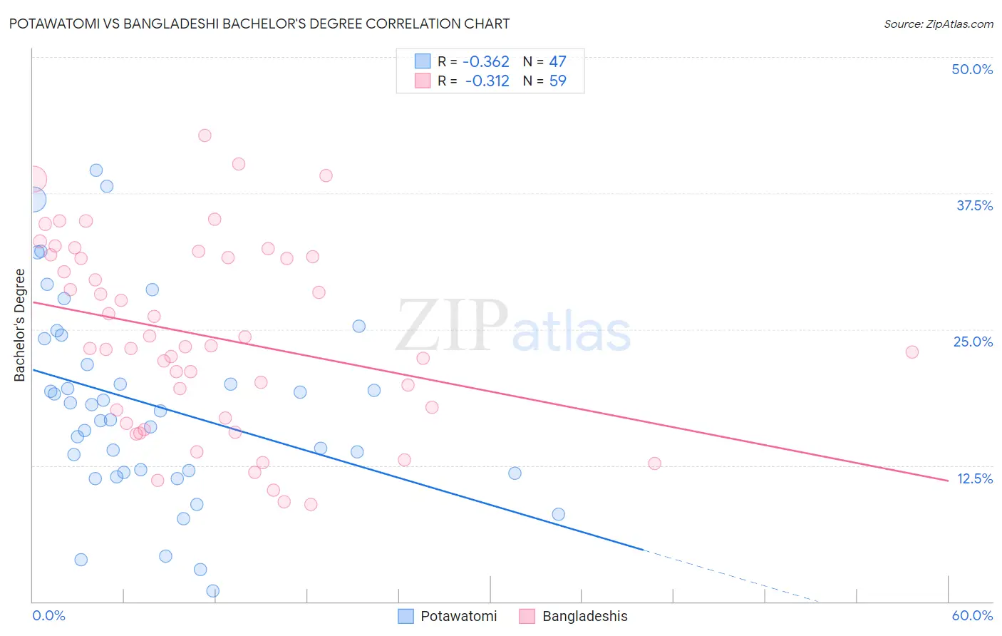 Potawatomi vs Bangladeshi Bachelor's Degree